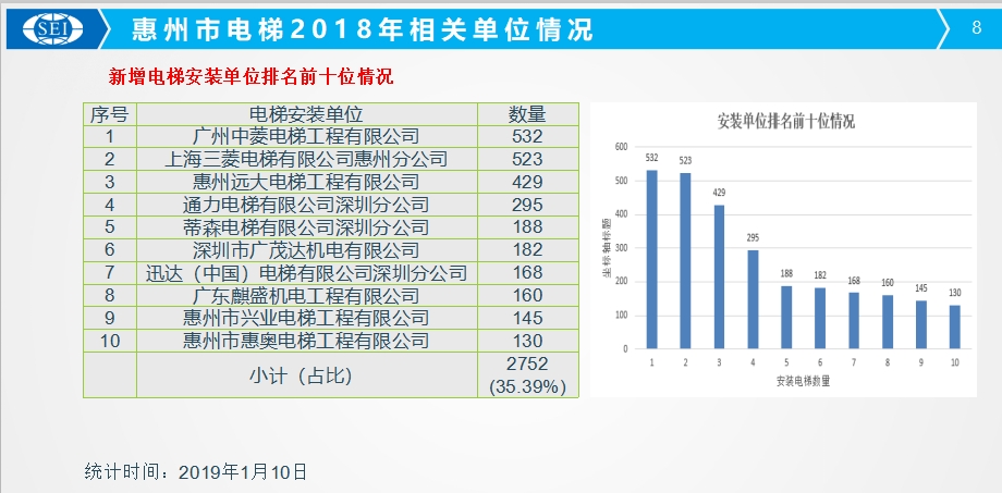 惠州市新增电梯安装公司排名前十的有哪些